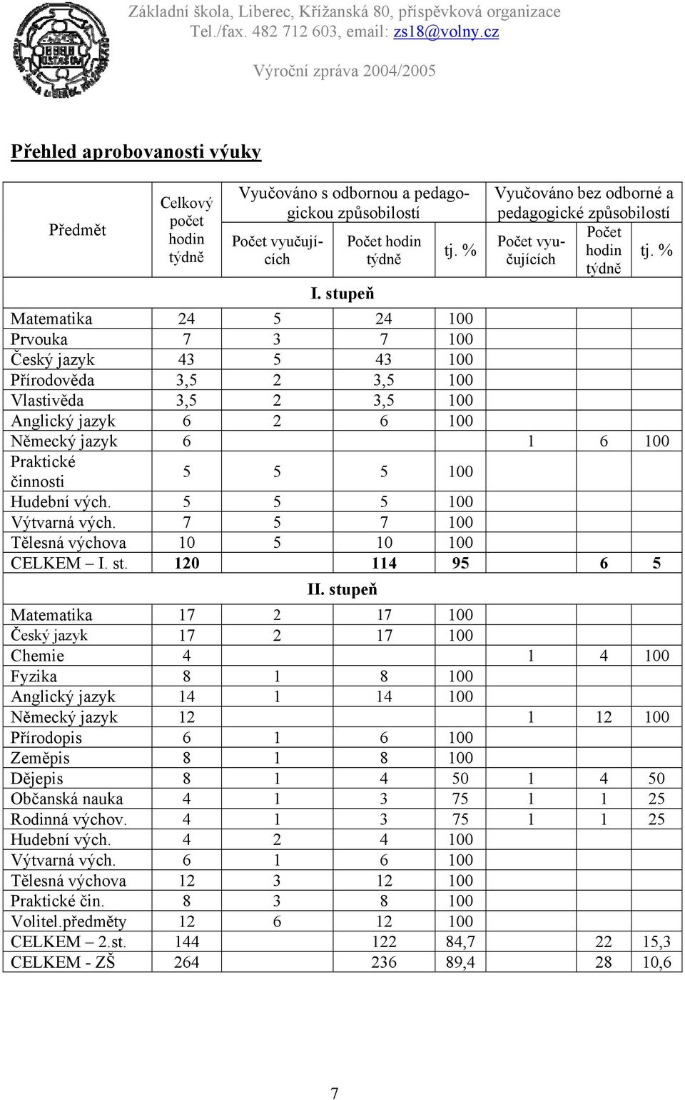 stupeň Matematika 24 5 24 100 Prvouka 7 3 7 100 Český jazyk 43 5 43 100 Přírodověda 3,5 2 3,5 100 Vlastivěda 3,5 2 3,5 100 Anglický jazyk 6 2 6 100 Německý jazyk 6 1 6 100 Praktické činnosti 5 5 5