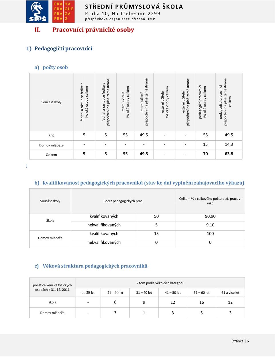 celkem pedagogičtí pracovníci přepočtení na plně zaměstnané celkem SPŠ 5 5 55 49,5 - - 55 49,5 Domov mládeže - - - - - - 15 14,3 Celkem 5 5 55 49,5 - - 70 63,8 ; b) kvalifikovanost pedagogických