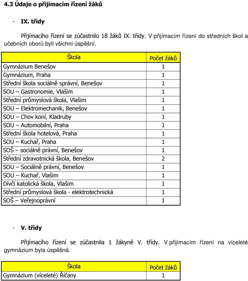 koní, Kladruby 1 SOU Automobilní, Praha 1 Střední škola hotelová, Praha 1 SOU Kuchař, Praha 1 SOŠ sociálně právní, Benešov 1 Střední zdravotnická škola, Benešov 2 SOU Sociálně právní, Benešov 1 SOU