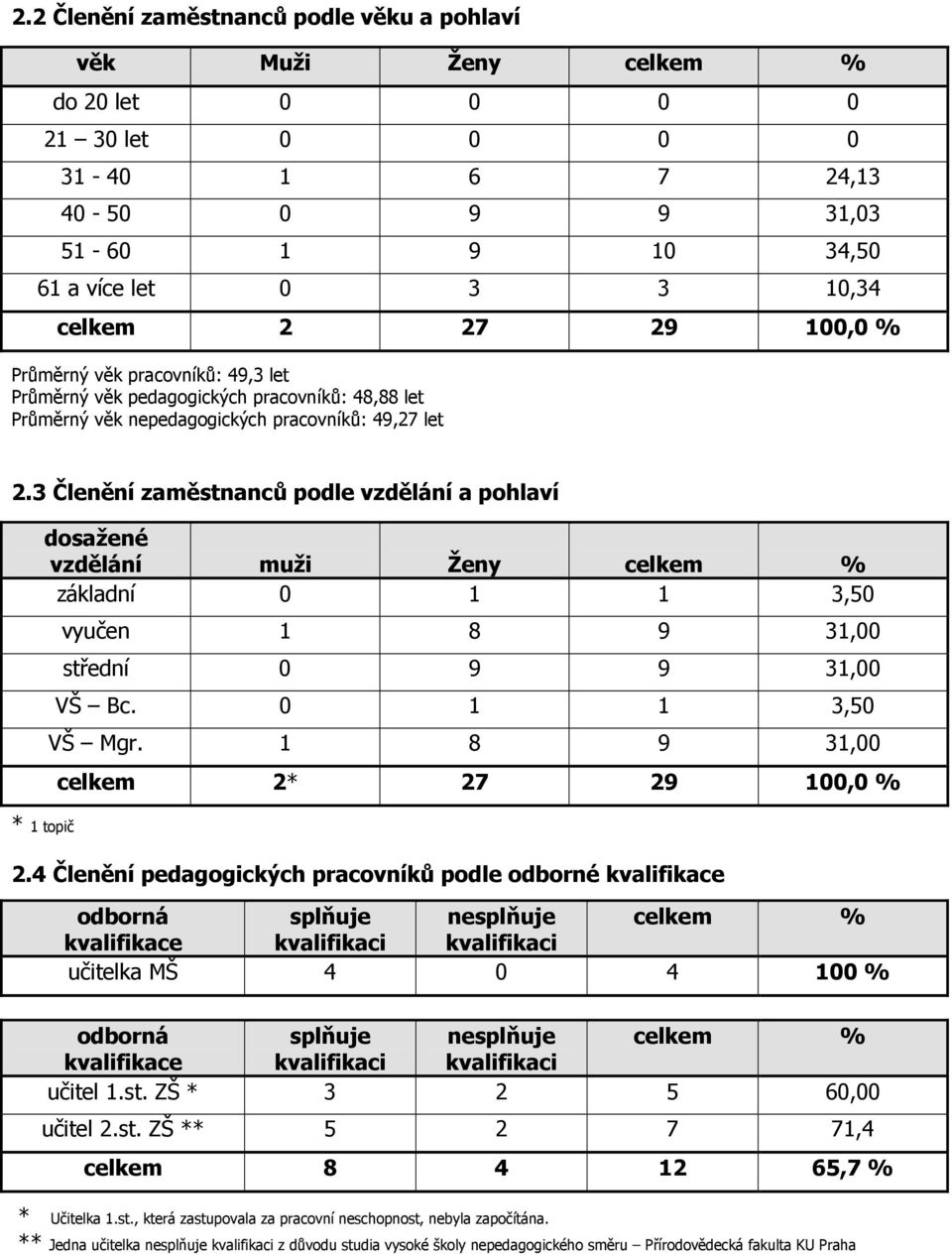 3 Členění zaměstnanců podle vzdělání a pohlaví * 1 topič dosažené vzdělání muži Ženy celkem % základní 0 1 1 3,50 vyučen 1 8 9 31,00 střední 0 9 9 31,00 VŠ Bc. 0 1 1 3,50 VŠ Mgr.