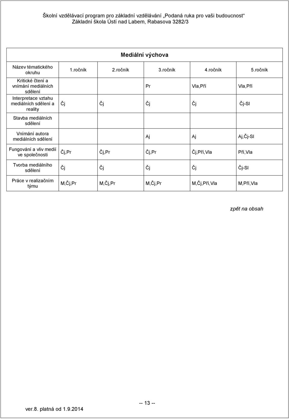 ročník Pr Vla,Pří Vla,Pří Čj Čj Čj Čj Čj-Sl Stavba mediálních sdělení Vnímání autora mediálních sdělení Fungování a vliv