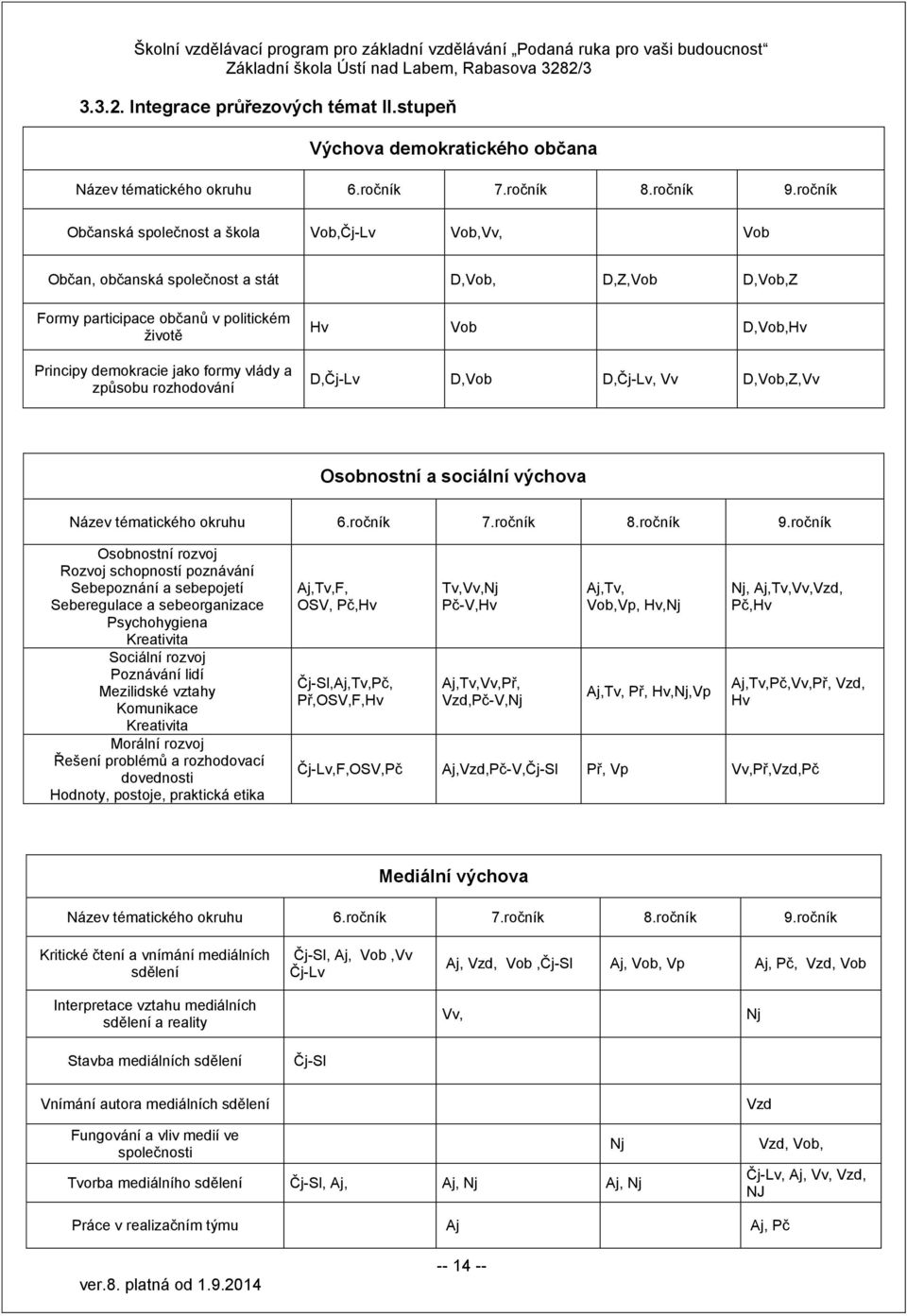 způsobu rozhodování Hv Vob D,Vob,Hv D,Čj-Lv D,Vob D,Čj-Lv, Vv D,Vob,Z,Vv Osobnostní a sociální výchova Název tématického okruhu 6.ročník 7.ročník 8.ročník 9.