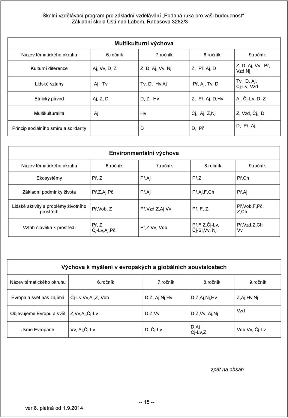 Př, Aj, D,Hv Aj, Čj-Lv, D, Z Multikulturalita Aj Hv Čj, Aj, Z,Nj Z, Vzd, Čj, D Princip sociálního smíru a solidarity D D, Př D, Př, Aj, Environmentální výchova Název tématického okruhu 6.ročník 7.