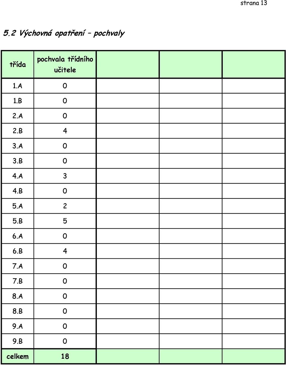 pochvala třídního učitele 1.A 1.B 2.A 2.