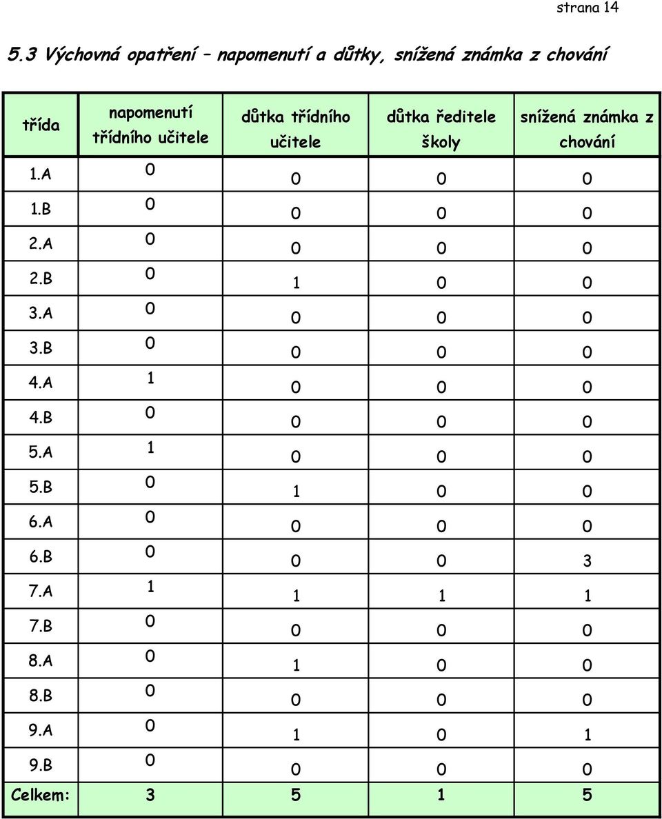 napomenutí třídního učitele důtka třídního učitele důtka ředitele školy