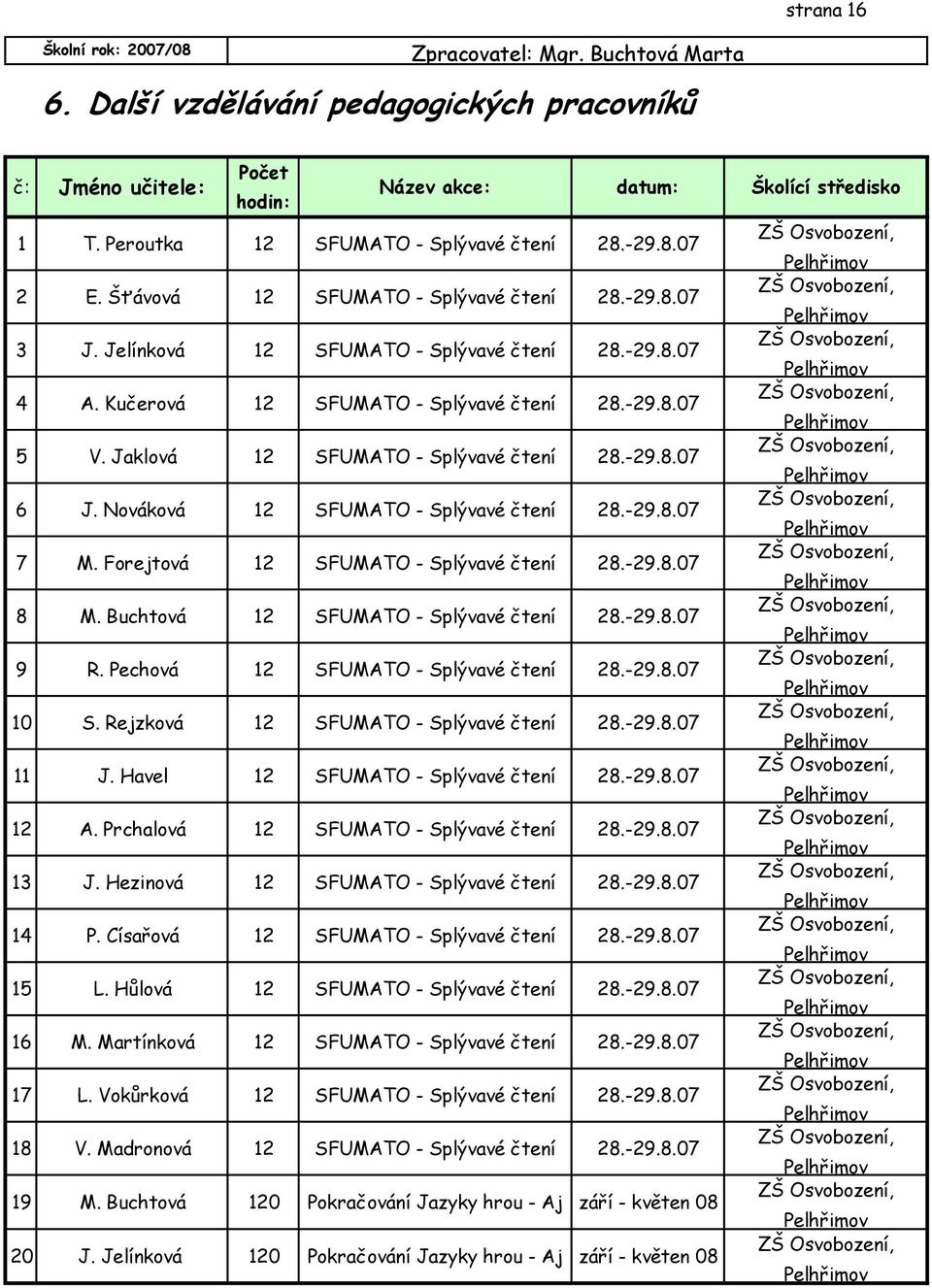 -29.8.7 5 V. Jaklová 12 SFUMATO - Splývavé čtení 28.-29.8.7 6 J. Nováková 12 SFUMATO - Splývavé čtení 28.-29.8.7 7 M. Forejtová 12 SFUMATO - Splývavé čtení 28.-29.8.7 8 M.