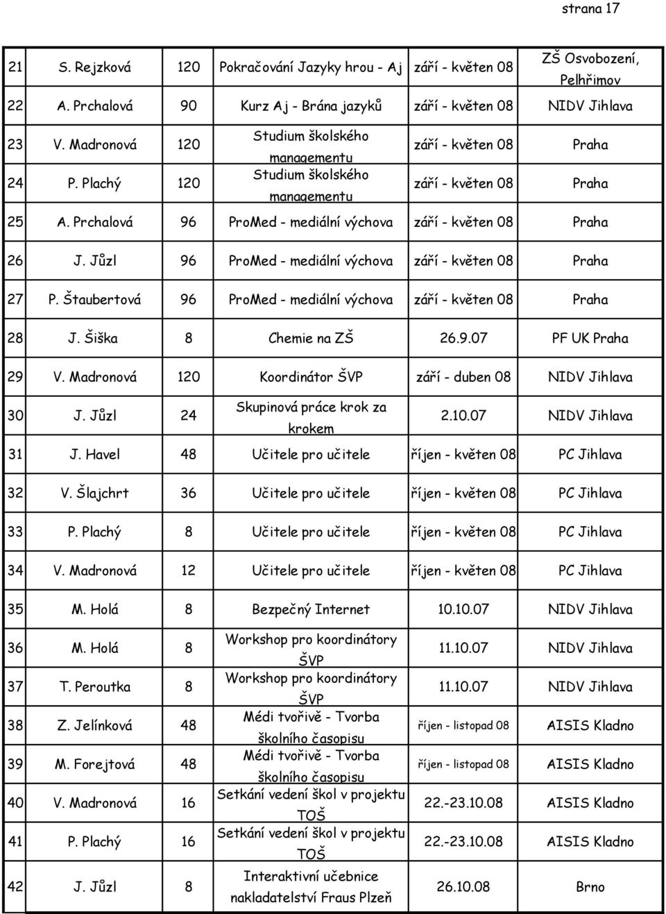 Prchalová 96 ProMed - mediální výchova září - květen 8 Praha 26 J. Jůzl 96 ProMed - mediální výchova září - květen 8 Praha 27 P. Štaubertová 96 ProMed - mediální výchova září - květen 8 Praha 28 J.