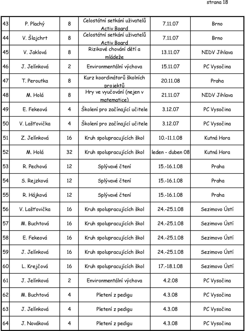 11.7 NIDV Jihlava 49 E. Fekeová 4 Školení pro začínající učitele 3.12.7 PC Vysočina 5 V. Lašťovička 4 Školení pro začínající učitele 3.12.7 PC Vysočina 51 Z. Jelínková 16 Kruh spolupracujících škol 1.