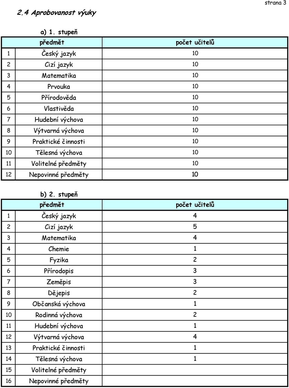 1 Tělesná výchova 11 Volitelné předměty 12 Nepovinné předměty počet učitelů 1 1 1 1 1 1 1 1 1 1 1 1 b) 2.