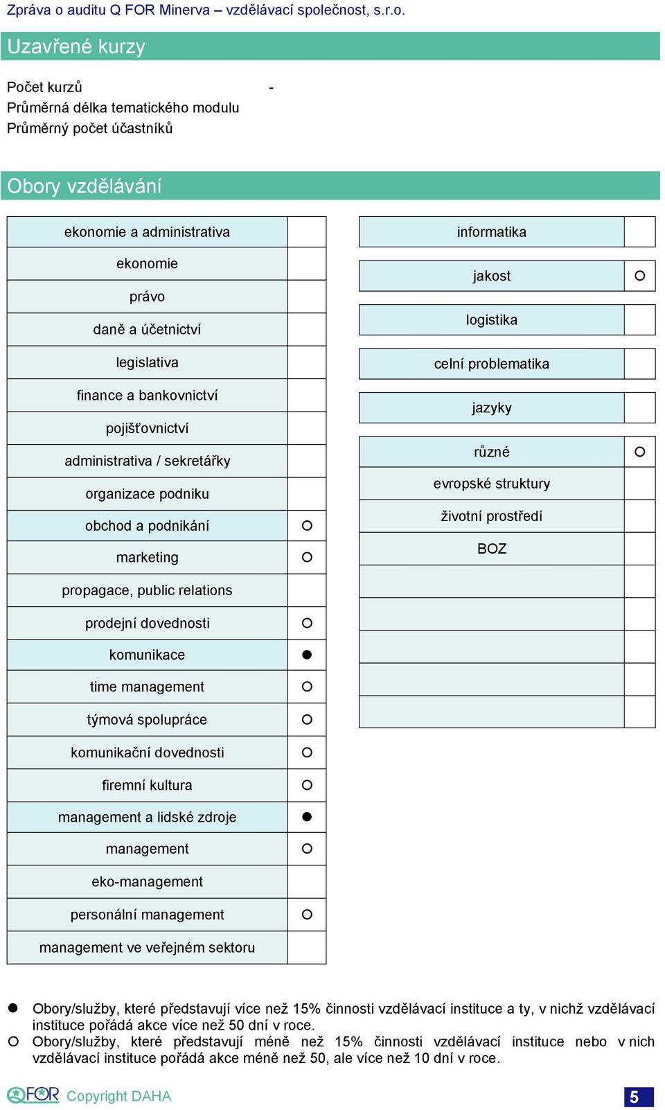 dovednosti firemní kultura management a lidské zdroje management eko-management personální management management ve veřejném sektoru informatika jakost logistika celní problematika jazyky různé