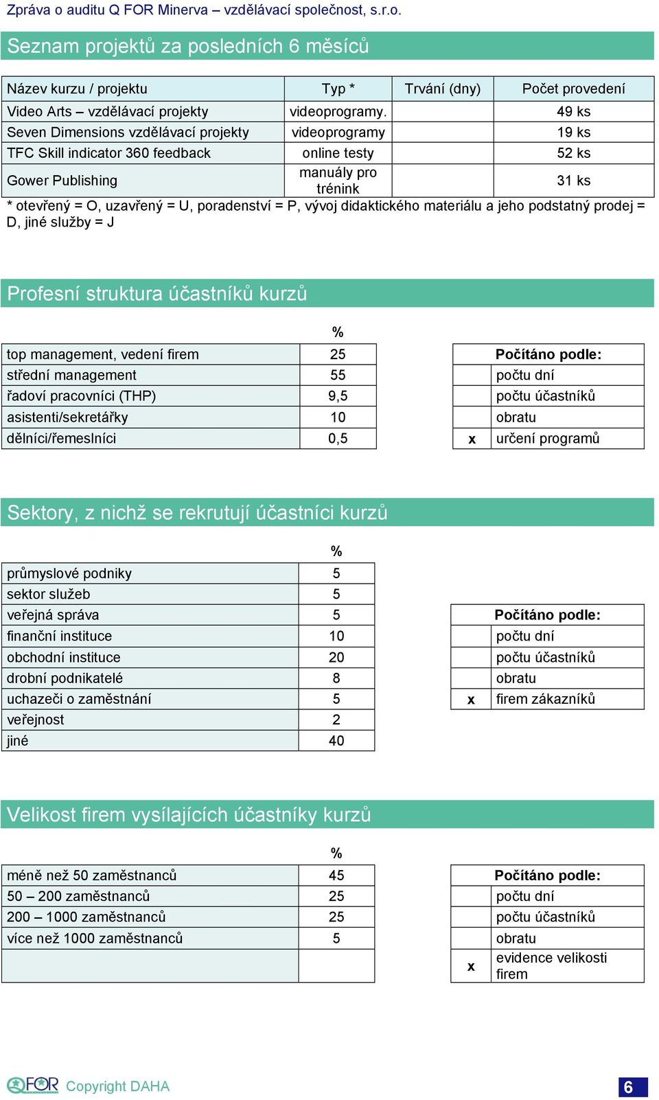 = P, vývoj didaktického materiálu a jeho podstatný prodej = D, jiné služby = J Profesní struktura účastníků kurzů % top management, vedení firem 25 Počítáno podle: střední management 55 počtu dní