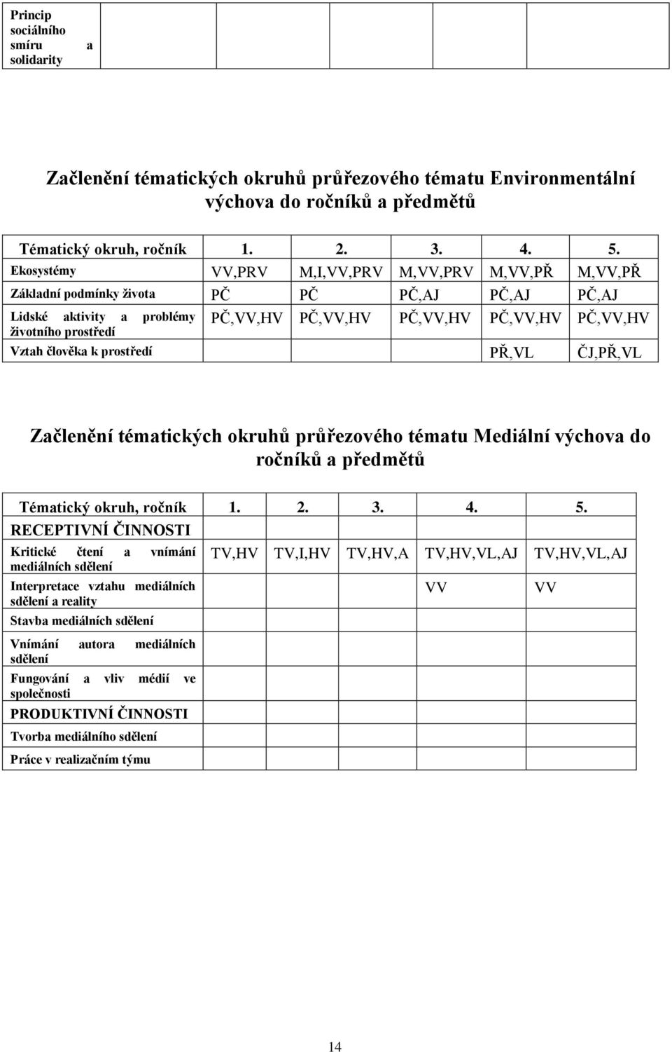 Vztah člověka k prostředí PŘ,VL ČJ,PŘ,VL Začlenění tématických okruhů průřezového tématu Mediální výchova do ročníků a předmětů Tématický okruh, ročník 1. 2. 3. 4. 5.