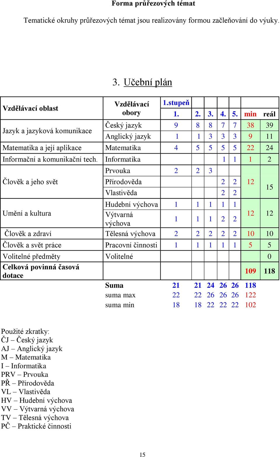 Informatika 1 1 1 2 Prvouka 2 2 3 Člověk a jeho svět Přírodověda 2 2 12 Vlastivěda 2 2 Hudební výchova 1 1 1 1 1 Umění a kultura Výtvarná 12 12 1 1 1 2 2 výchova Člověk a zdraví Tělesná výchova 2 2 2