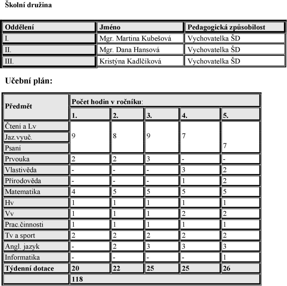 9 8 9 7 Psaní 7 Prvouka 2 2 3 - - Vlastivěda - - - 3 2 Přírodověda - - - 1 2 Matematika 4 5 5 5 5 Hv 1 1 1 1 1 Vv 1 1 1 2 2