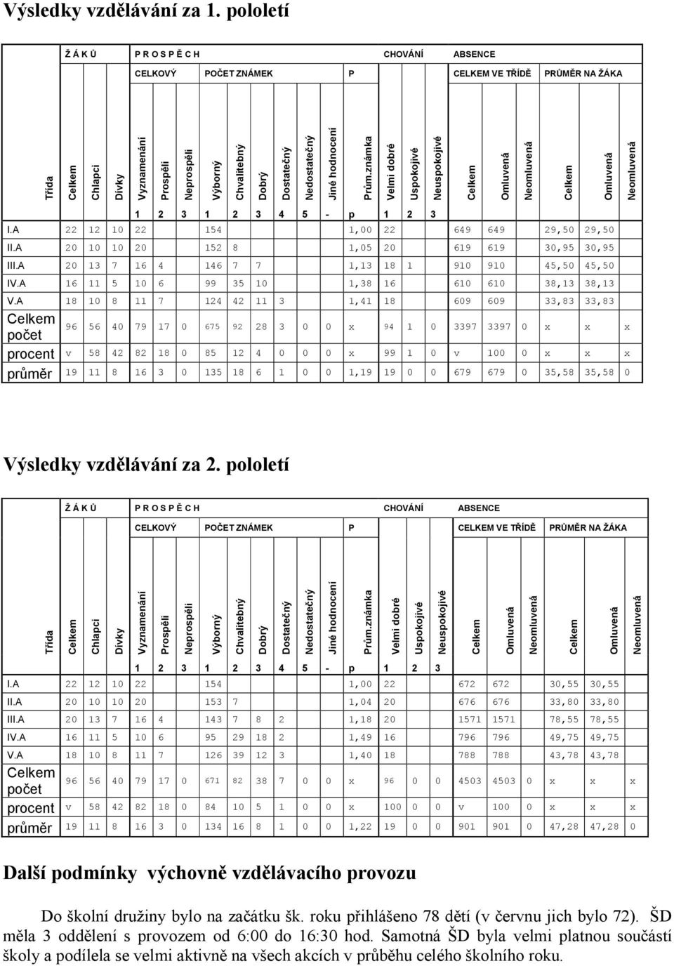 Nedostatečný Jiné hodnocení Prům.známka Velmi dobré Uspokojivé Neuspokojivé Celkem Omluvená Neomluvená Celkem Omluvená Neomluvená 1 2 3 1 2 3 4 5 - p 1 2 3 I.