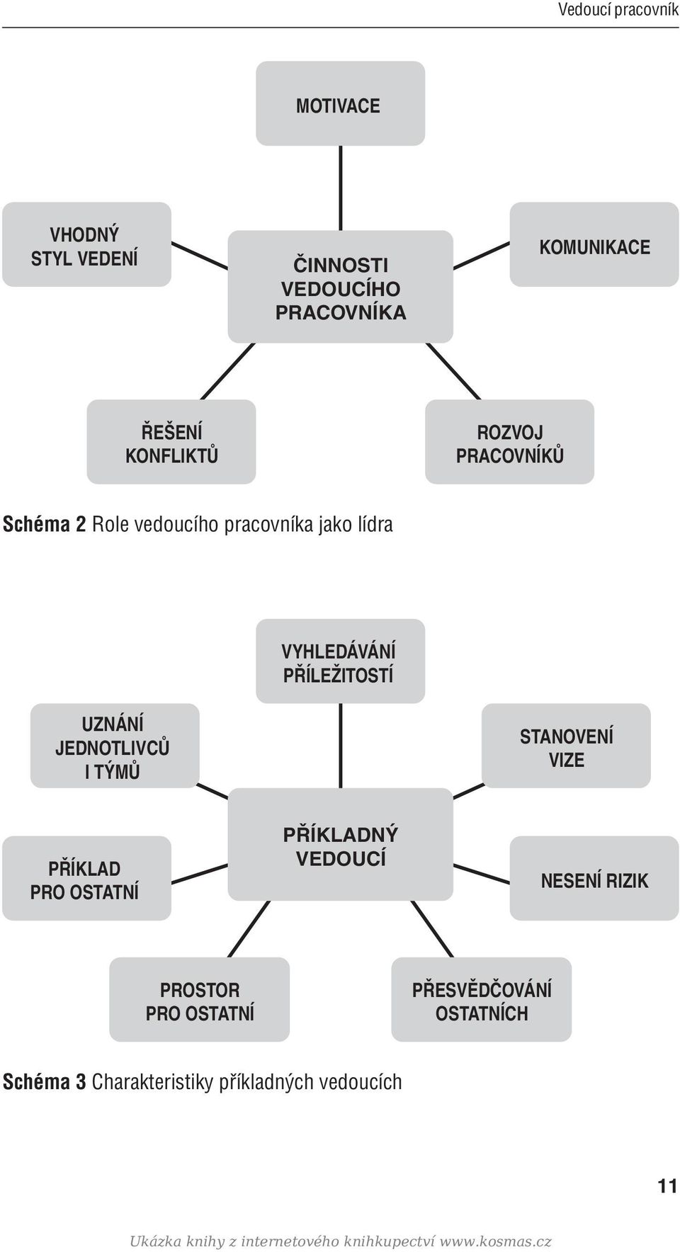 I TÝMŮ STANOVENÍ VIZE PŘÍKLAD PRO OSTATNÍ PŘÍKLADNÝ VEDOUCÍ NESENÍ RIZIK PROSTOR PRO OSTATNÍ PŘESVĚDČOVÁNÍ