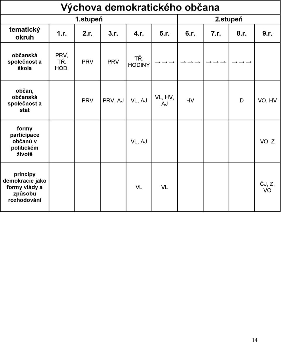 HODINY občan, občanská společnost a stát PRV PRV, AJ VL, AJ VL, HV, AJ HV D VO, HV formy