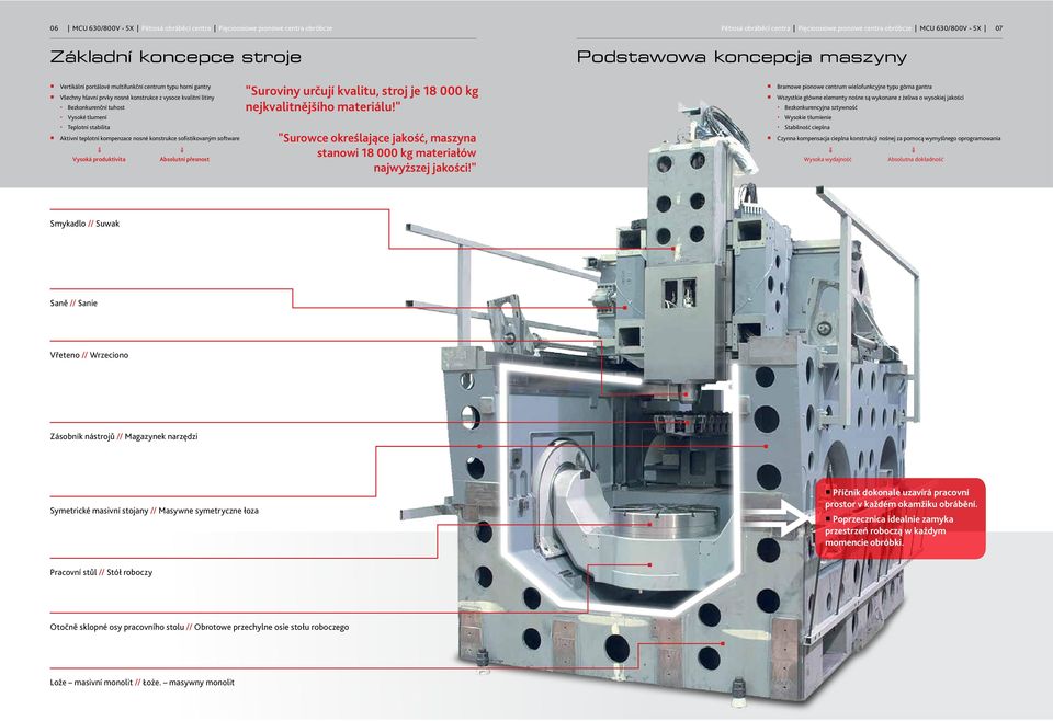 Aktivní teplotní kompenzace nosné konstrukce sofistikovaným software Vysoká produktivita Absolutní přesnost "Suroviny určují kvalitu, stroj je 18 000 kg nejkvalitnějšího materiálu!