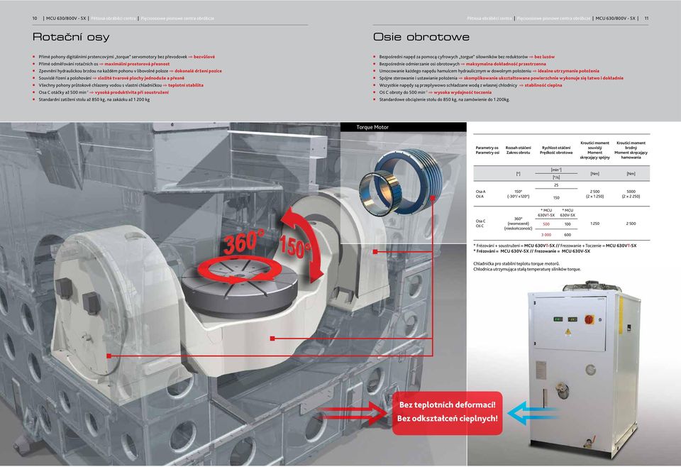 poloze dokonalé držení pozice Souvislé řízení a polohování složité tvarové plochy jednoduše a přesně Všechny pohony průtokově chlazeny vodou s vlastní chladničkou teplotní stabilita Osa C otáčky až