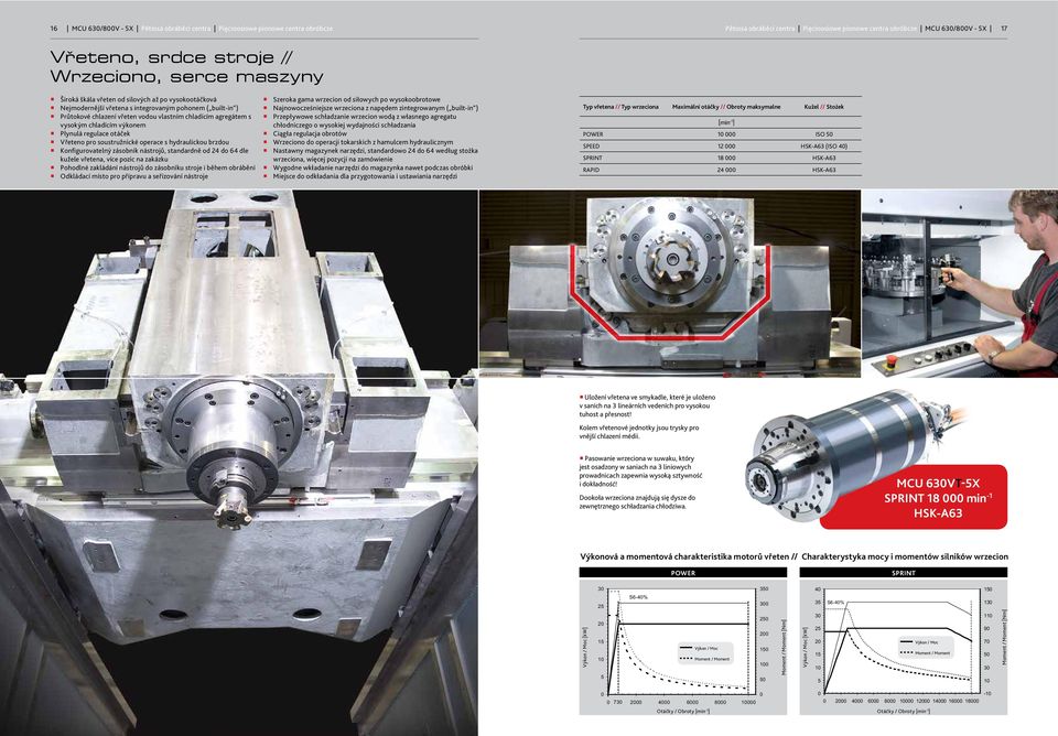 chladícím výkonem Plynulá regulace otáček Vřeteno pro soustružnické operace s hydraulickou brzdou Konfigurovatelný zásobník nástrojů, standardně od 24 do 64 dle kužele vřetena, více pozic na zakázku