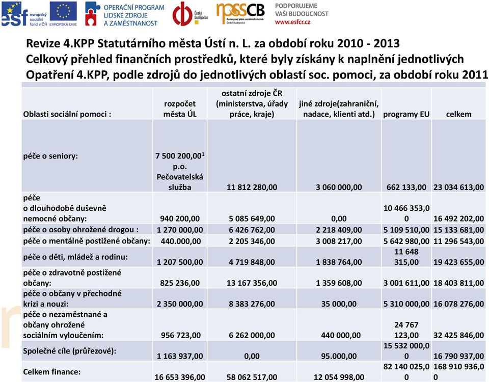 pomoci, za období roku 2011 Oblasti sociální pomoci : rozpočet města ÚL ostatní zdroje ČR (ministerstva, úřady práce, kraje) jiné zdroje(zahraniční, nadace, klienti atd.