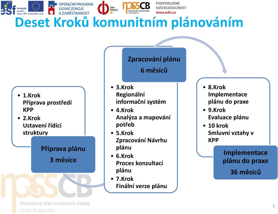 Krok Analýza a mapování potřeb 5.Krok Zpracování Návrhu plánu 6.Krok Proces konzultací plánu 7.