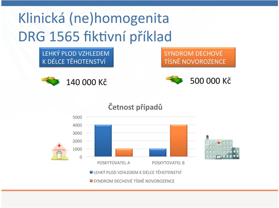 Kč 5000 4000 3000 2000 1000 0 Četnost případů POSKYTOVATEL A