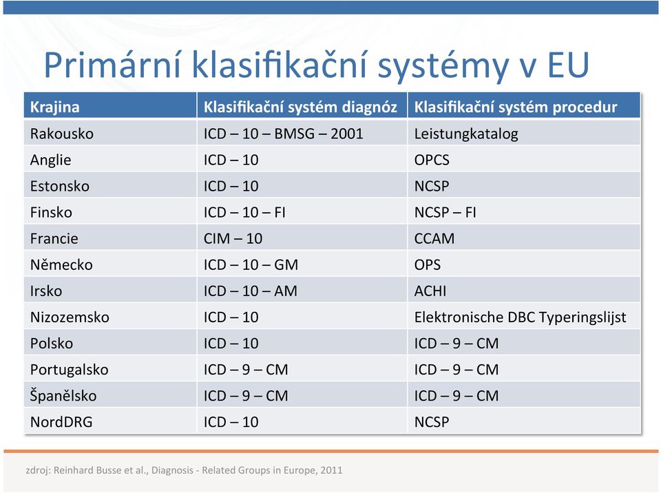 GM OPS Irsko ICD 10 AM ACHI Nizozemsko ICD 10 Elektronische DBC Typeringslijst Polsko ICD 10 ICD 9 CM Portugalsko ICD 9 CM