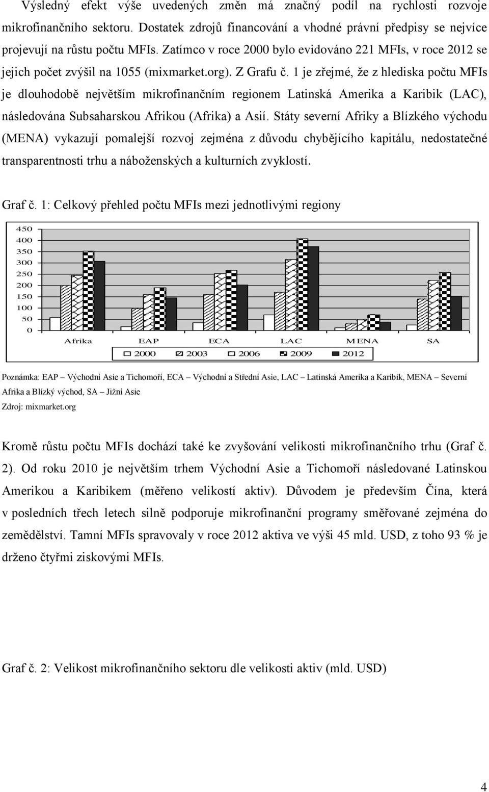 1 je zřejmé, že z hlediska počtu MFIs je dlouhodobě největším mikrofinančním regionem Latinská Amerika a Karibik (LAC), následována Subsaharskou Afrikou (Afrika) a Asií.