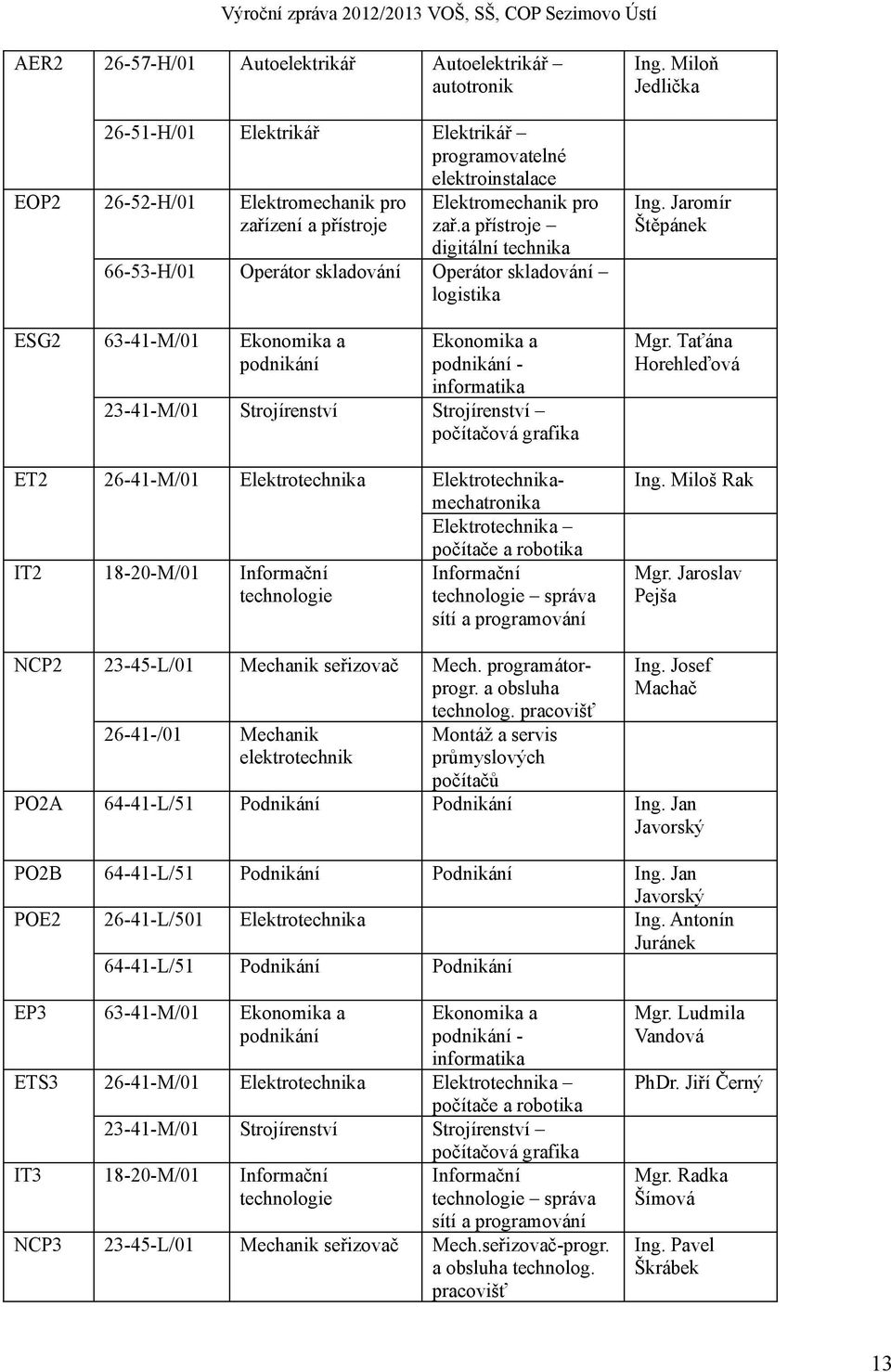 Strojírenství počítačová grafika ET2 26-41-M/01 Elektrotechnika Elektrotechnikamechatronika Elektrotechnika počítače a robotika IT2 18-20-M/01 Informační Informační technologie technologie správa