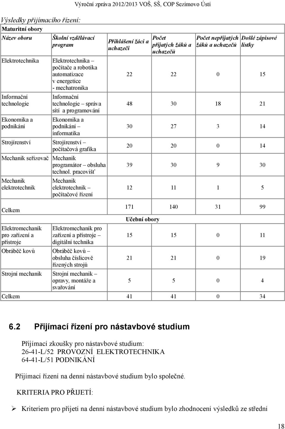 grafika Mechanik seřizovač Mechanik programátor obsluha technol.