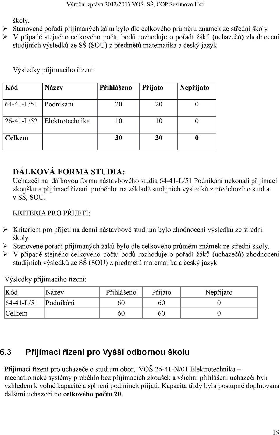 Přihlášeno Přijato Nepřijato 64-41-L/51 Podnikání 20 20 0 26-41-L/52 Elektrotechnika 10 10 0 Celkem 30 30 0 DÁLKOVÁ FORMA STUDIA: Uchazeči na dálkovou formu nástavbového studia 64-41-L/51 Podnikání