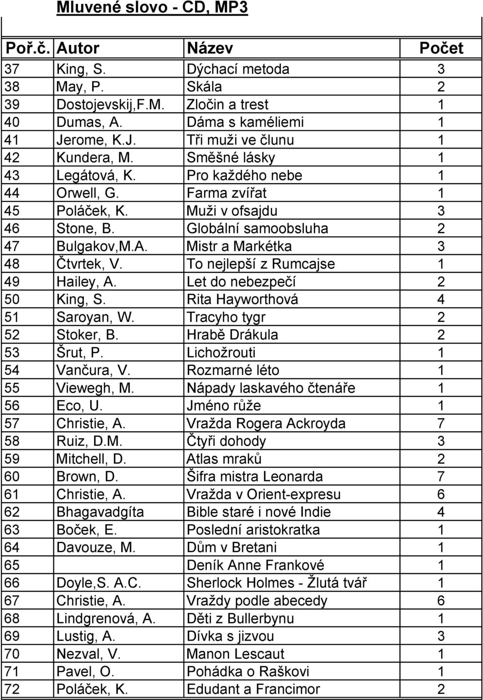 Globální samoobsluha 2 47 Bulgakov,M.A. Mistr a Markétka 3 48 Čtvrtek, V. To nejlepší z Rumcajse 1 49 Hailey, A. Let do nebezpečí 2 50 King, S. Rita Hayworthová 4 51 Saroyan, W.