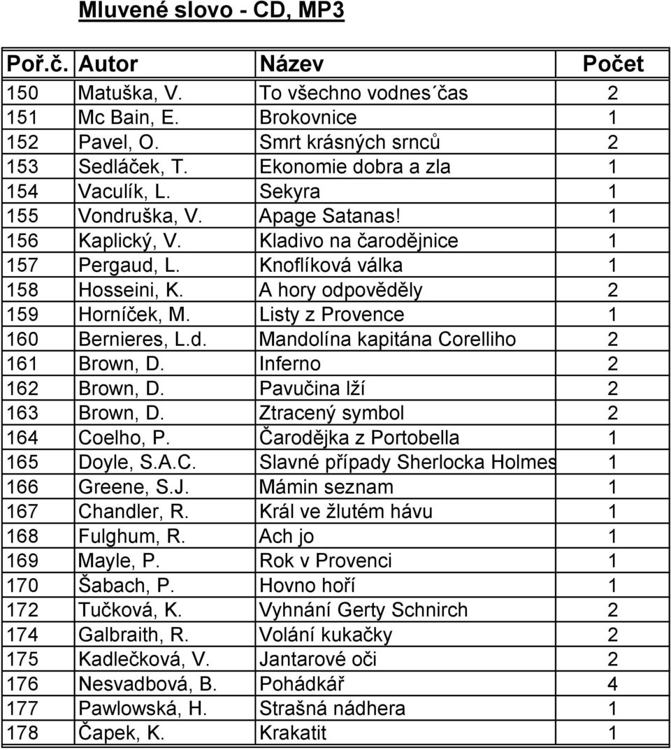 A hory odpověděly 2 159 Horníček, M. Listy z Provence 1 160 Bernieres, L.d. Mandolína kapitána Corelliho 2 161 Brown, D. Inferno 2 162 Brown, D. Pavučina lží 2 163 Brown, D.