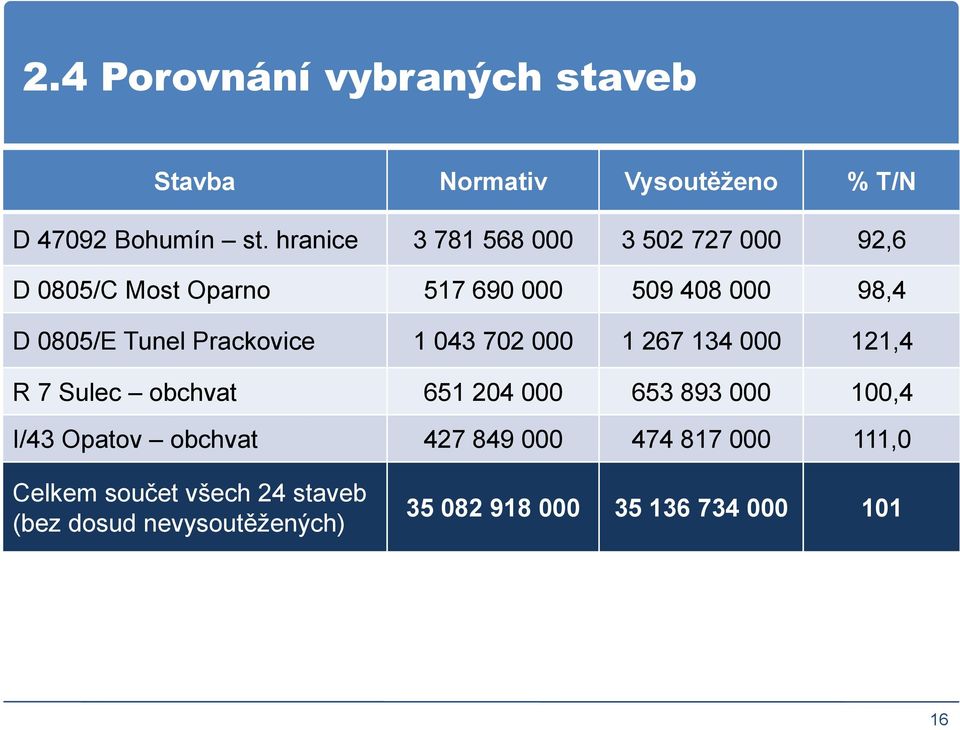 Prackovice 1 043 702 000 1 267 134 000 121,4 R 7 Sulec obchvat 651 204 000 653 893 000 100,4 I/43 Opatov