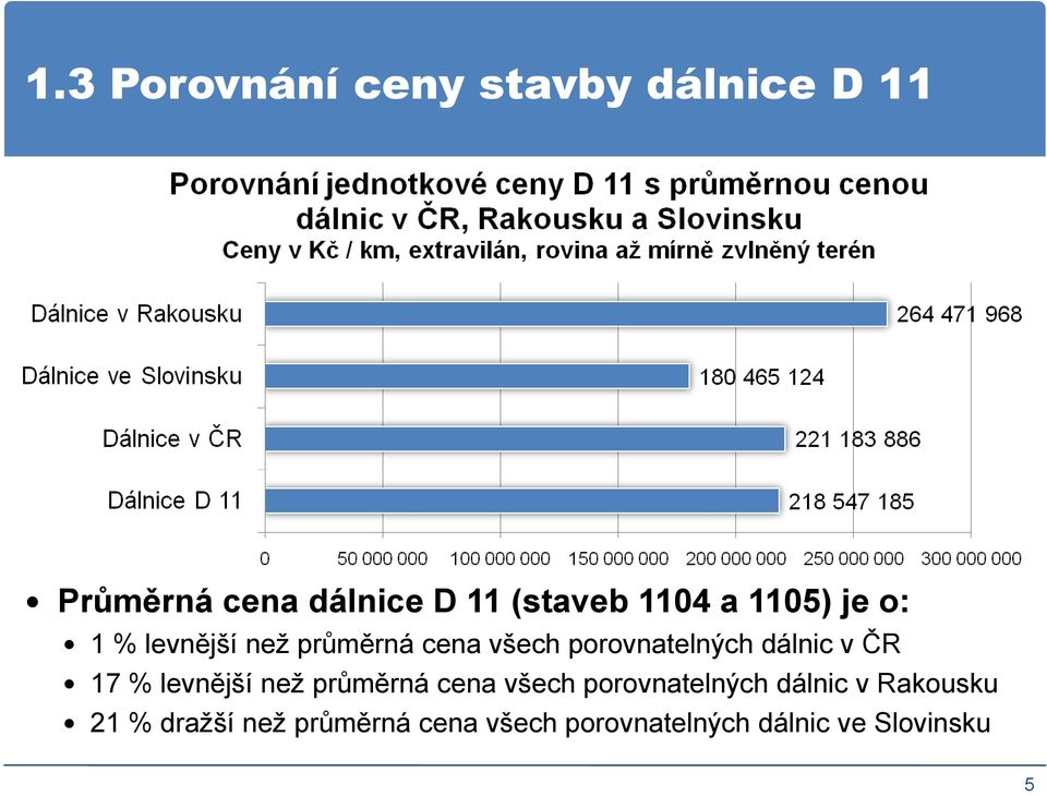 dálnic v ČR 17 % levnější než průměrná cena všech porovnatelných dálnic v