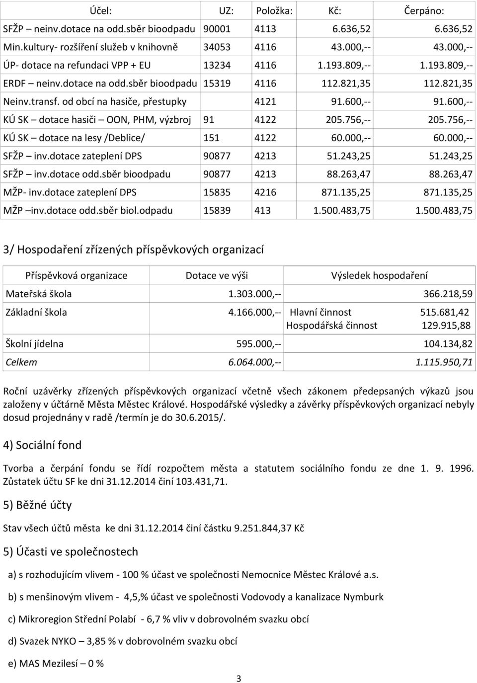 od obcí na hasiče, přestupky 4121 91.600,-- 91.600,-- KÚ SK dotace hasiči OON, PHM, výzbroj 91 4122 205.756,-- 205.756,-- KÚ SK dotace na lesy /Deblice/ 151 4122 60.000,-- 60.000,-- SFŽP inv.