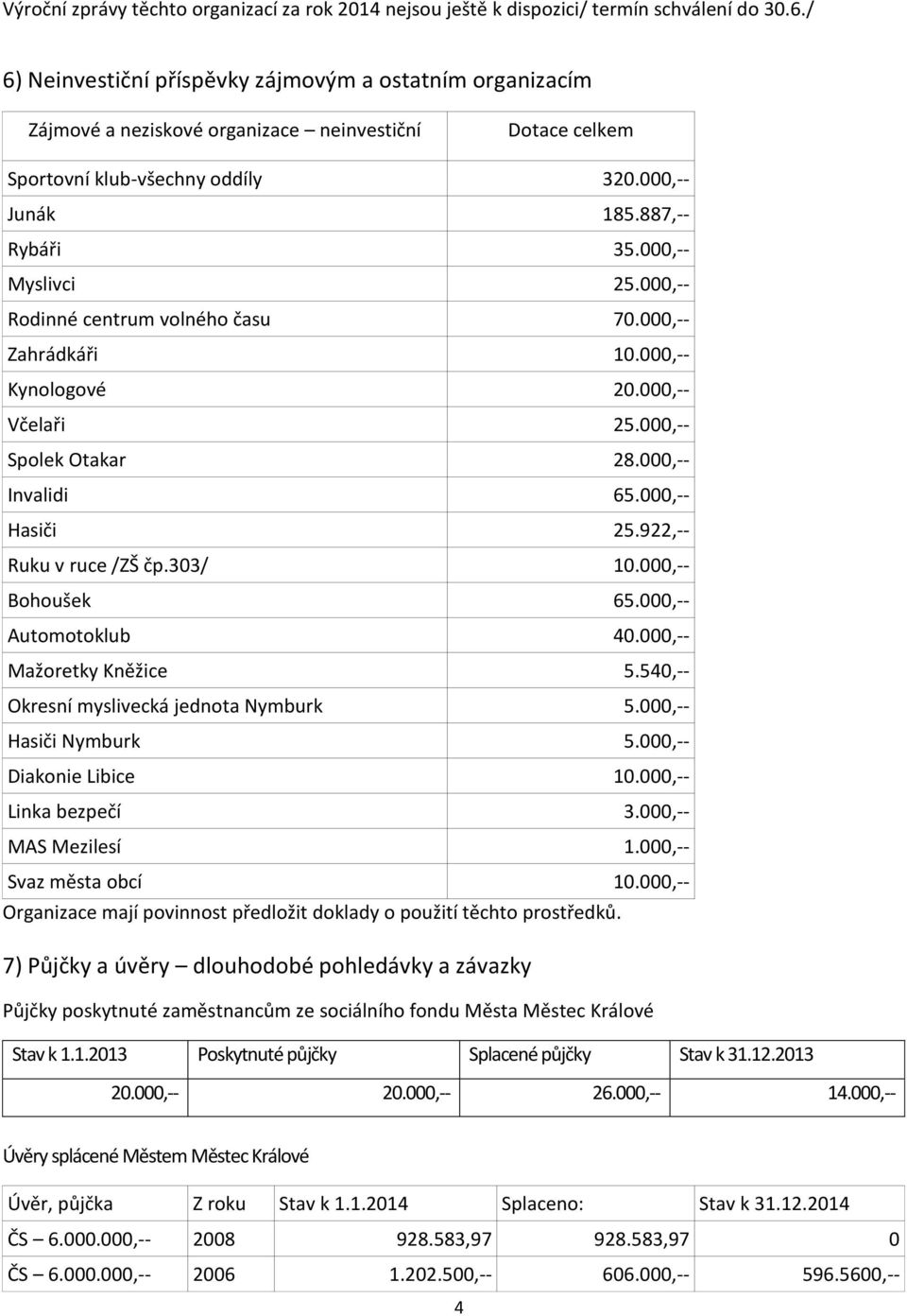 000,-- Myslivci 25.000,-- Rodinné centrum volného času 70.000,-- Zahrádkáři 10.000,-- Kynologové 20.000,-- Včelaři 25.000,-- Spolek Otakar 28.000,-- Invalidi 65.000,-- Hasiči 25.