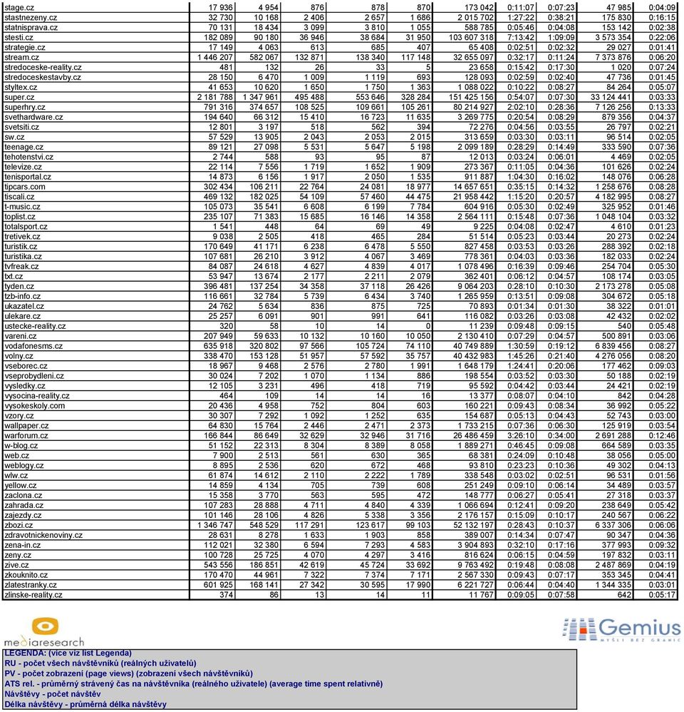 cz 17 149 4 063 613 685 407 65 408 0:02:51 0:02:32 29 027 0:01:41 stream.cz 1 446 207 582 067 132 871 138 340 117 148 32 655 097 0:32:17 0:11:24 7 373 876 0:06:20 stredoceske-reality.