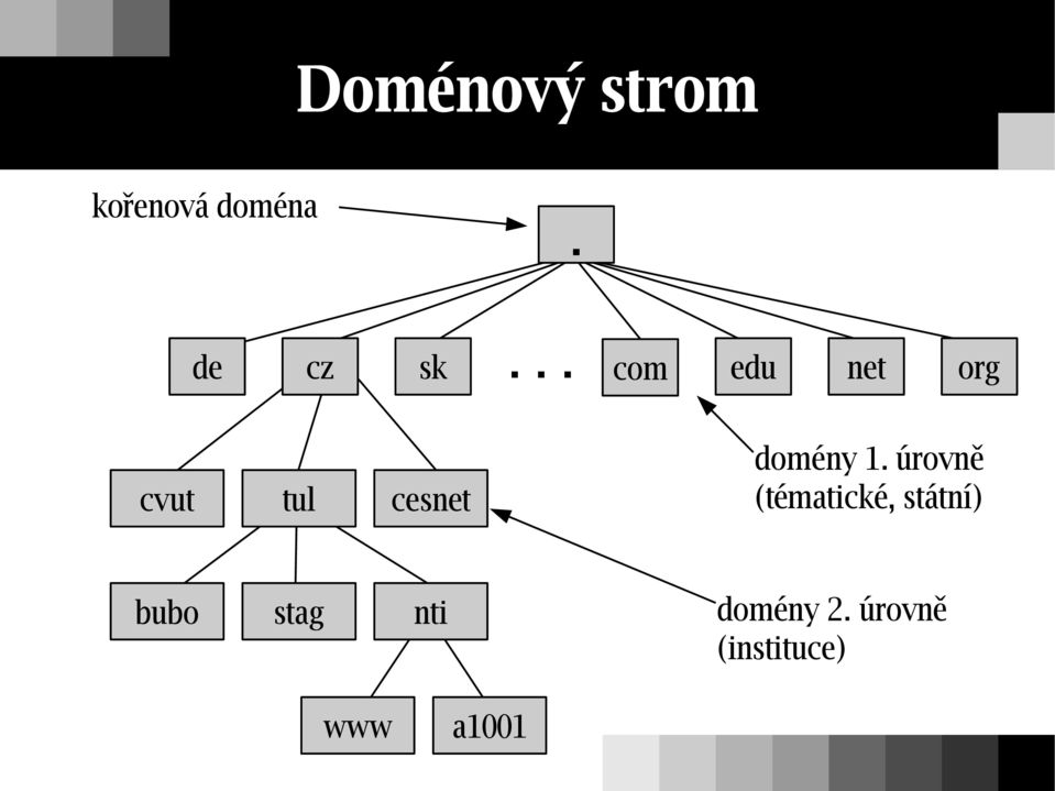 cesnet domény 1.