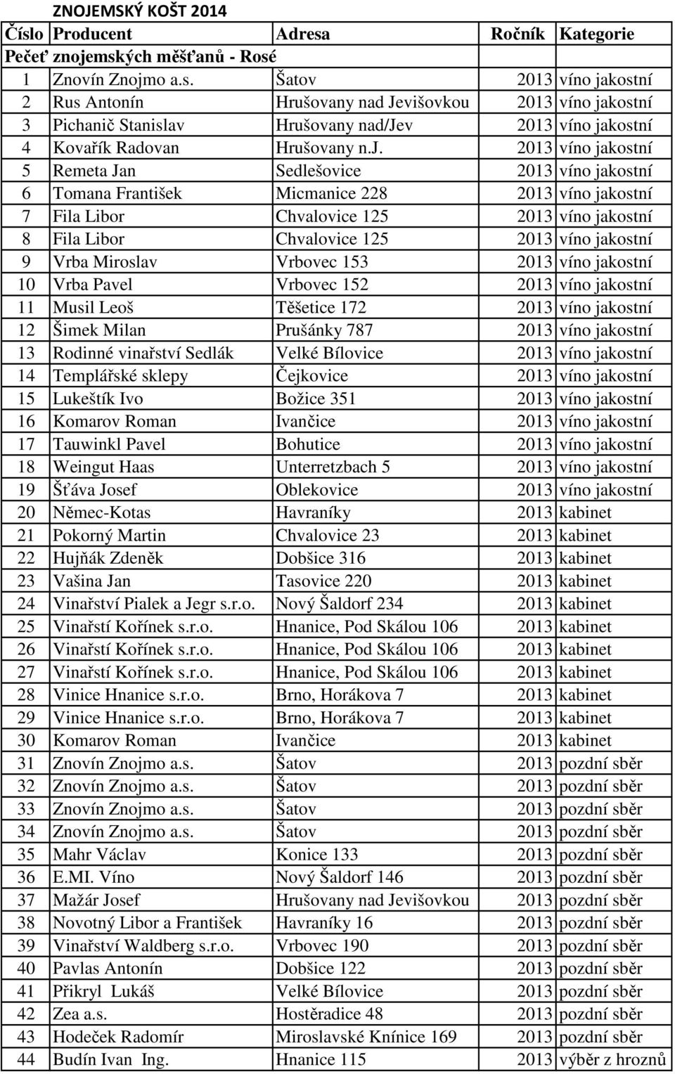 víno jakostní 9 Vrba Miroslav Vrbovec 153 2013 víno jakostní 10 Vrba Pavel Vrbovec 152 2013 víno jakostní 11 Musil Leoš Těšetice 172 2013 víno jakostní 12 Šimek Milan Prušánky 787 2013 víno jakostní