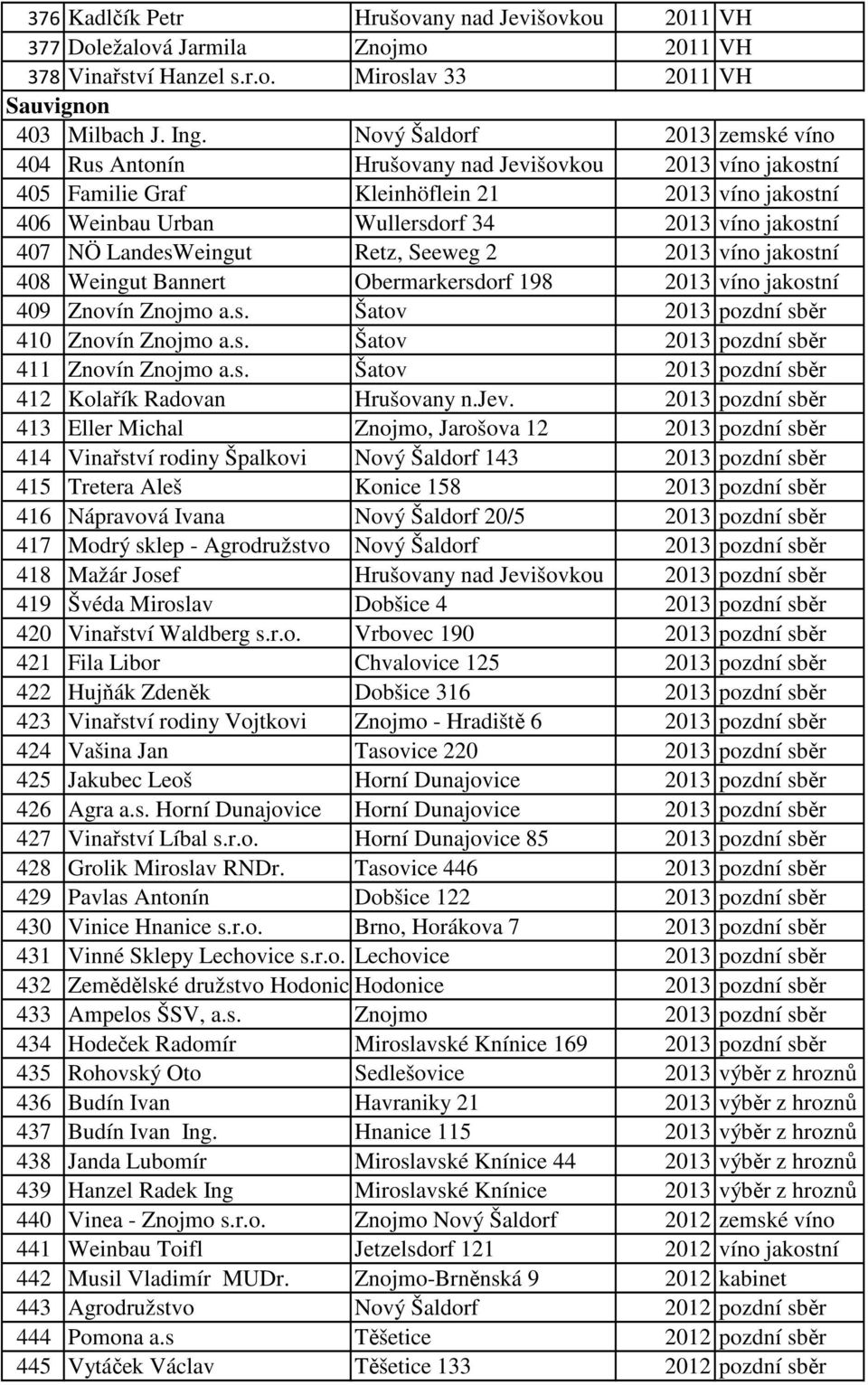 NÖ LandesWeingut Retz, Seeweg 2 2013 víno jakostní 408 Weingut Bannert Obermarkersdorf 198 2013 víno jakostní 409 Znovín Znojmo a.s. Šatov 2013 pozdní sběr 410 Znovín Znojmo a.s. Šatov 2013 pozdní sběr 411 Znovín Znojmo a.