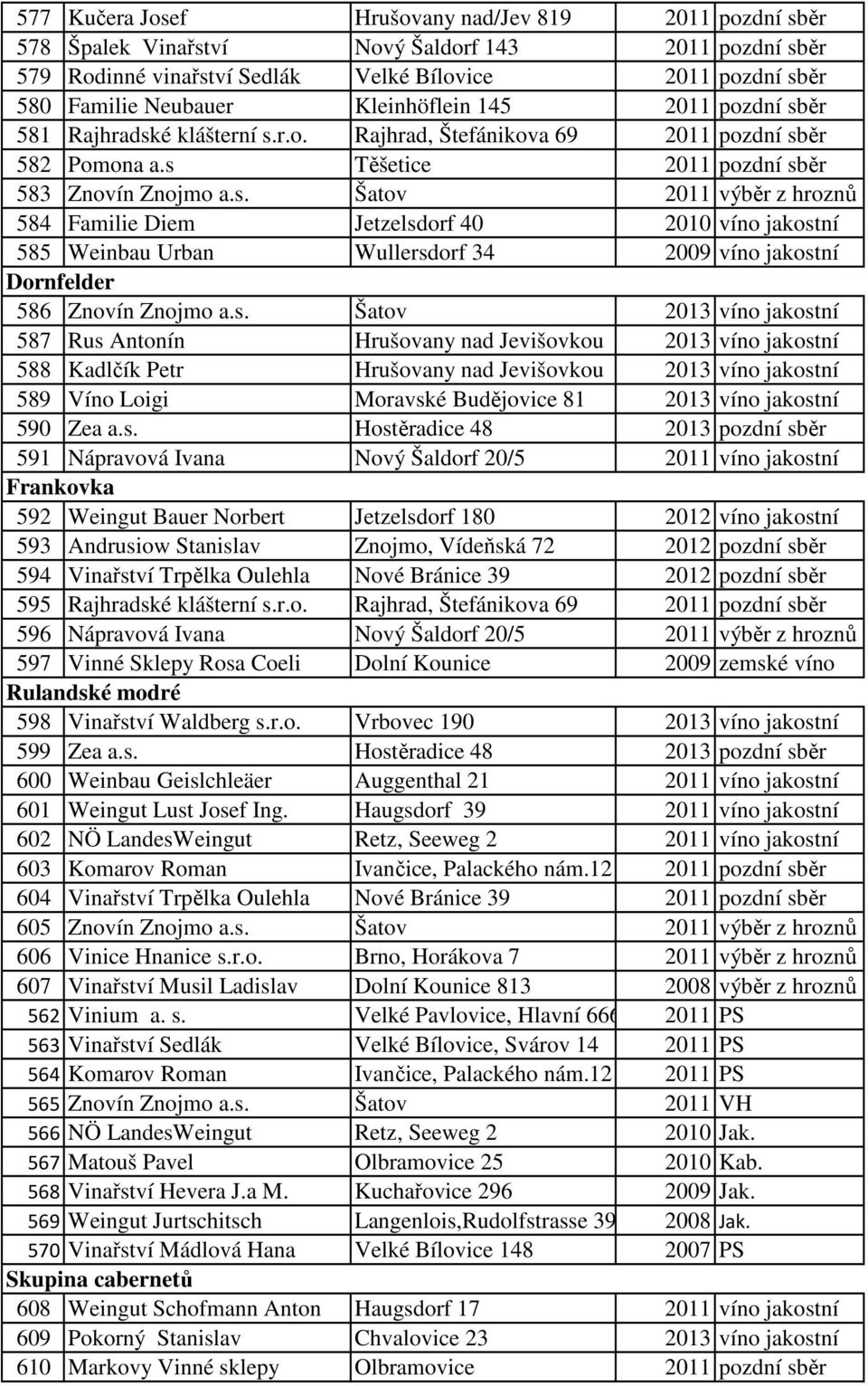 s. Šatov 2013 víno jakostní 587 Rus Antonín Hrušovany nad Jevišovkou 2013 víno jakostní 588 Kadlčík Petr Hrušovany nad Jevišovkou 2013 víno jakostní 589 Víno Loigi Moravské Budějovice 81 2013 víno