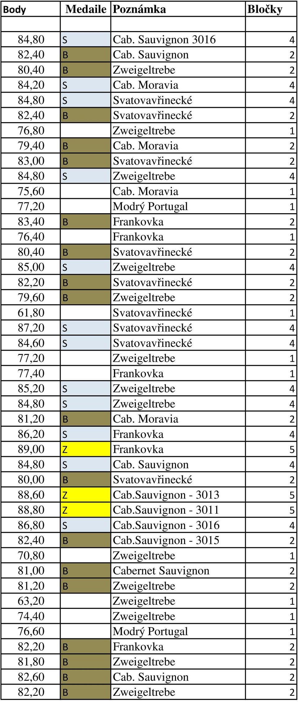 Moravia 1 77,20 Modrý Portugal 1 83,40 B Frankovka 2 76,40 Frankovka 1 80,40 B Svatovavřinecké 2 85,00 S Zweigeltrebe 4 82,20 B Svatovavřinecké 2 79,60 B Zweigeltrebe 2 61,80 Svatovavřinecké 1 87,20