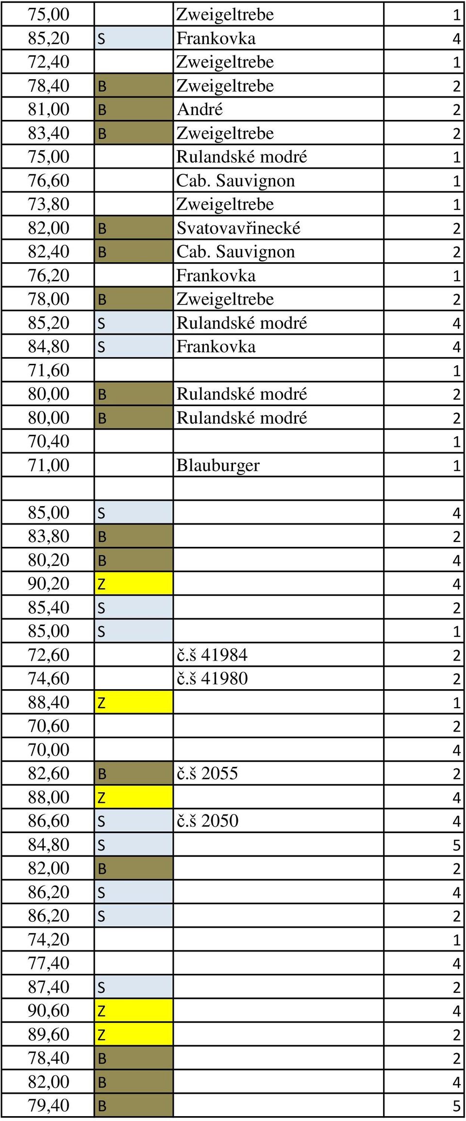 Sauvignon 2 76,20 Frankovka 1 78,00 B Zweigeltrebe 2 85,20 S Rulandské modré 4 84,80 S Frankovka 4 71,60 1 80,00 B Rulandské modré 2 80,00 B Rulandské modré 2 70,40 1 71,00