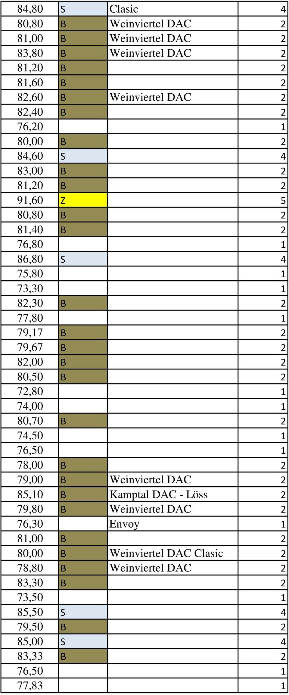 82,00 B 2 80,50 B 2 72,80 1 74,00 1 80,70 B 2 74,50 1 76,50 1 78,00 B 2 79,00 B Weinviertel DAC 2 85,10 B Kamptal DAC - Löss 2 79,80 B Weinviertel DAC 2