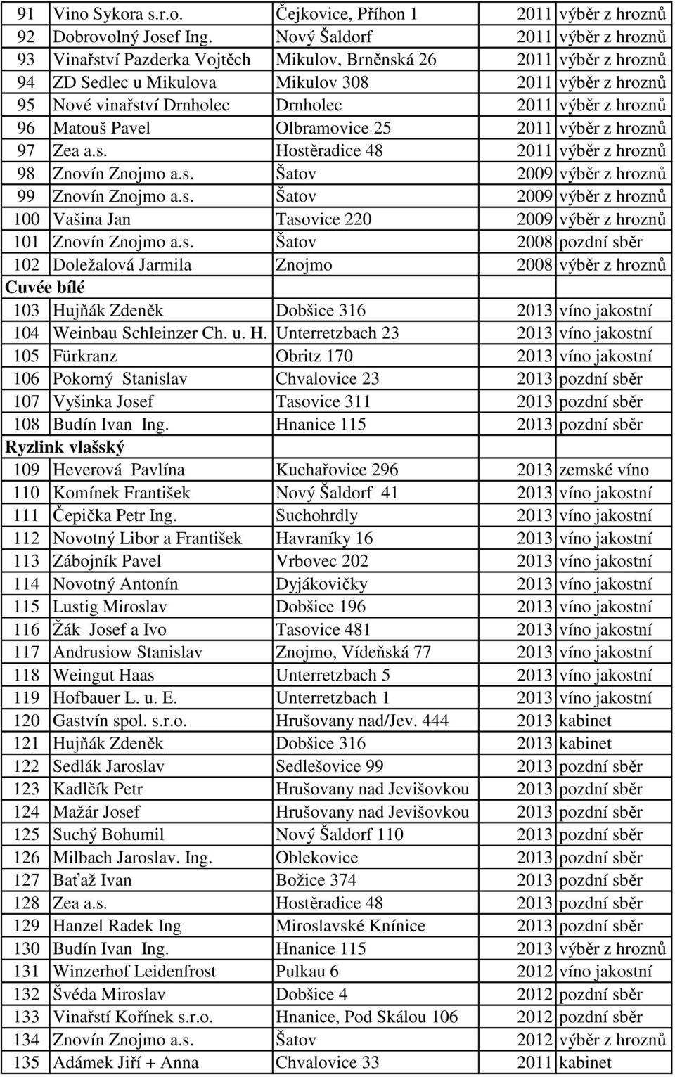 2011 výběr z hroznů 96 Matouš Pavel Olbramovice 25 2011 výběr z hroznů 97 Zea a.s. Hostěradice 48 2011 výběr z hroznů 98 Znovín Znojmo a.s. Šatov 2009 výběr z hroznů 99 Znovín Znojmo a.s. Šatov 2009 výběr z hroznů 100 Vašina Jan Tasovice 220 2009 výběr z hroznů 101 Znovín Znojmo a.