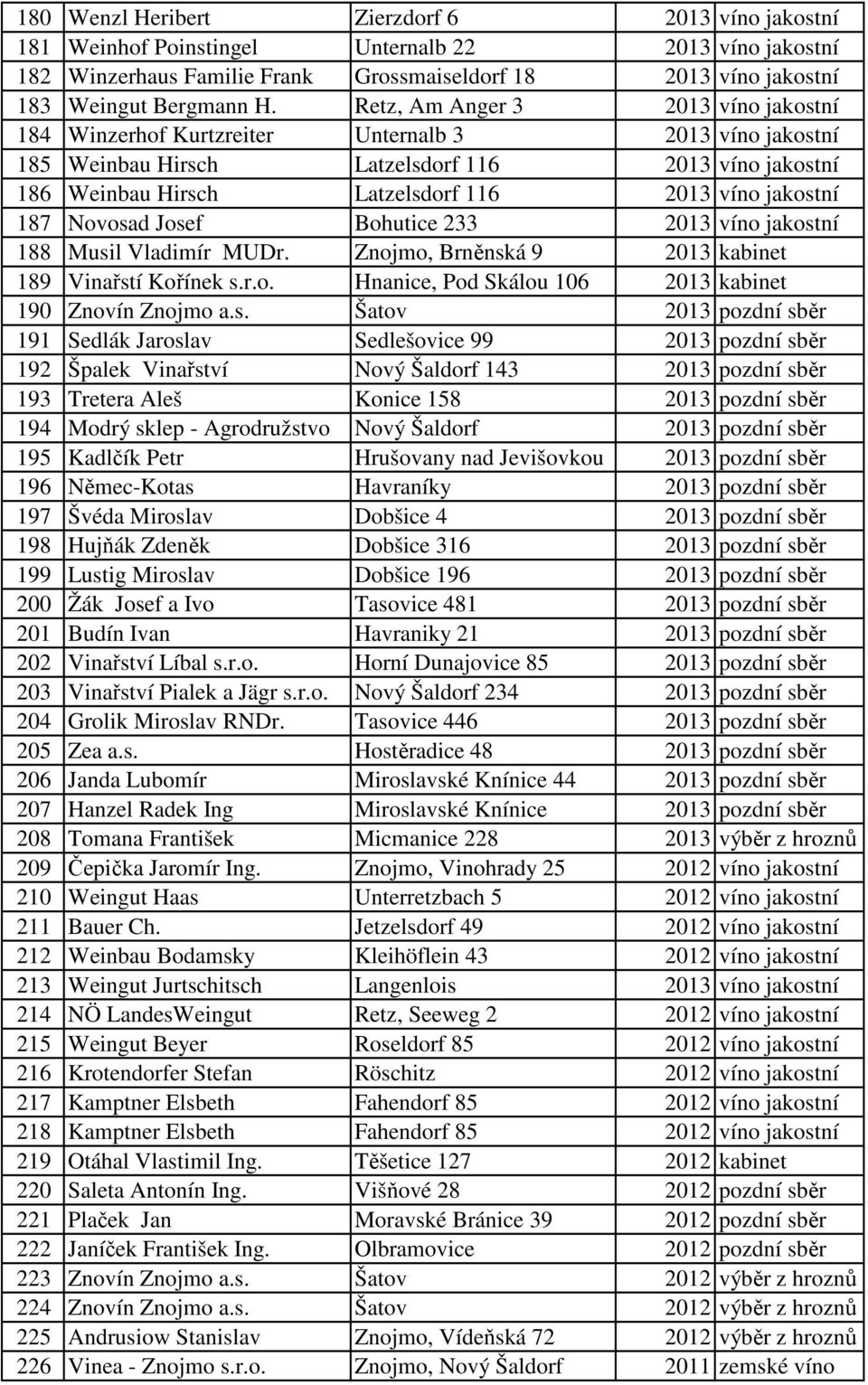 jakostní 187 Novosad Josef Bohutice 233 2013 víno jakostní 188 Musil Vladimír MUDr. Znojmo, Brněnská 9 2013 kabinet 189 Vinařstí Kořínek s.r.o. Hnanice, Pod Skálou 106 2013 kabinet 190 Znovín Znojmo a.