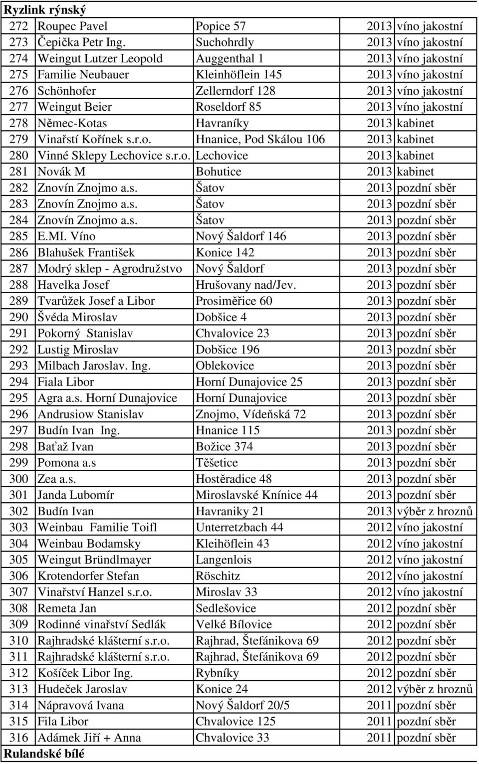 Weingut Beier Roseldorf 85 2013 víno jakostní 278 Němec-Kotas Havraníky 2013 kabinet 279 Vinařstí Kořínek s.r.o. Hnanice, Pod Skálou 106 2013 kabinet 280 Vinné Sklepy Lechovice s.r.o. Lechovice 2013 kabinet 281 Novák M Bohutice 2013 kabinet 282 Znovín Znojmo a.