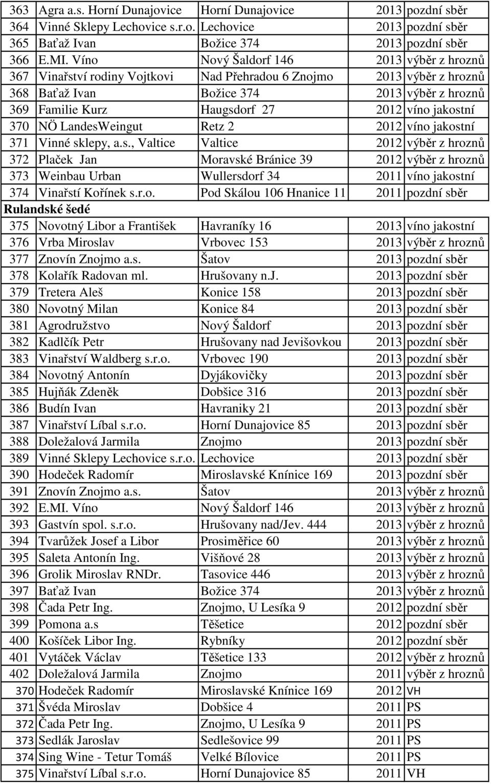 víno jakostní 370 NÖ LandesWeingut Retz 2 2012 víno jakostní 371 Vinné sklepy, a.s., Valtice Valtice 2012 výběr z hroznů 372 Plaček Jan Moravské Bránice 39 2012 výběr z hroznů 373 Weinbau Urban Wullersdorf 34 2011 víno jakostní 374 Vinařstí Kořínek s.